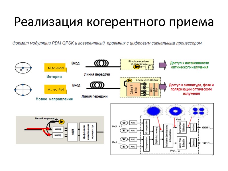Реализация когерентного приема